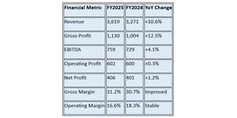 Financial Summary Table
